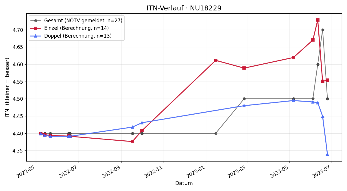 ITN-Verlauf Bernhard Allinger