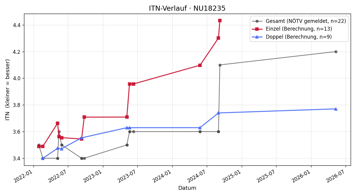 ITN-Verlauf Alexander Pichler