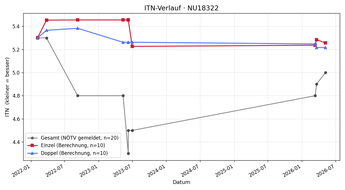 ITN-Verlauf Peter Krtschal