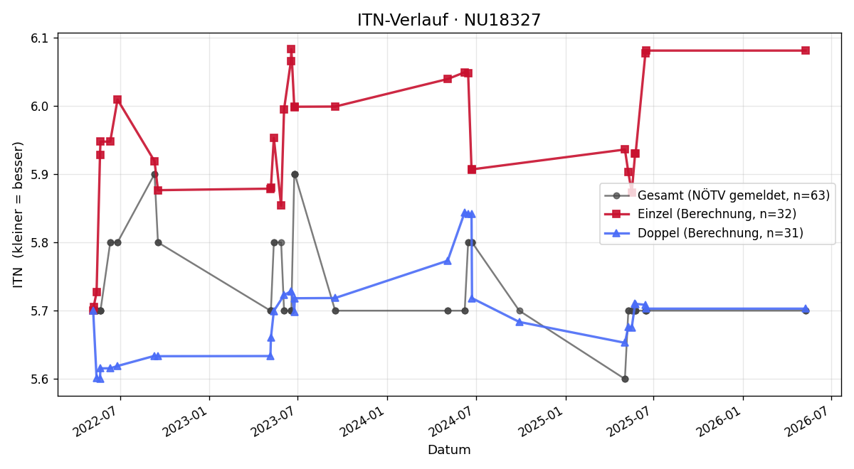 ITN-Verlauf Walter Müller