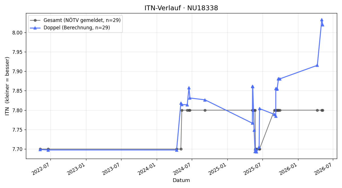 ITN-Verlauf Herbert Honc