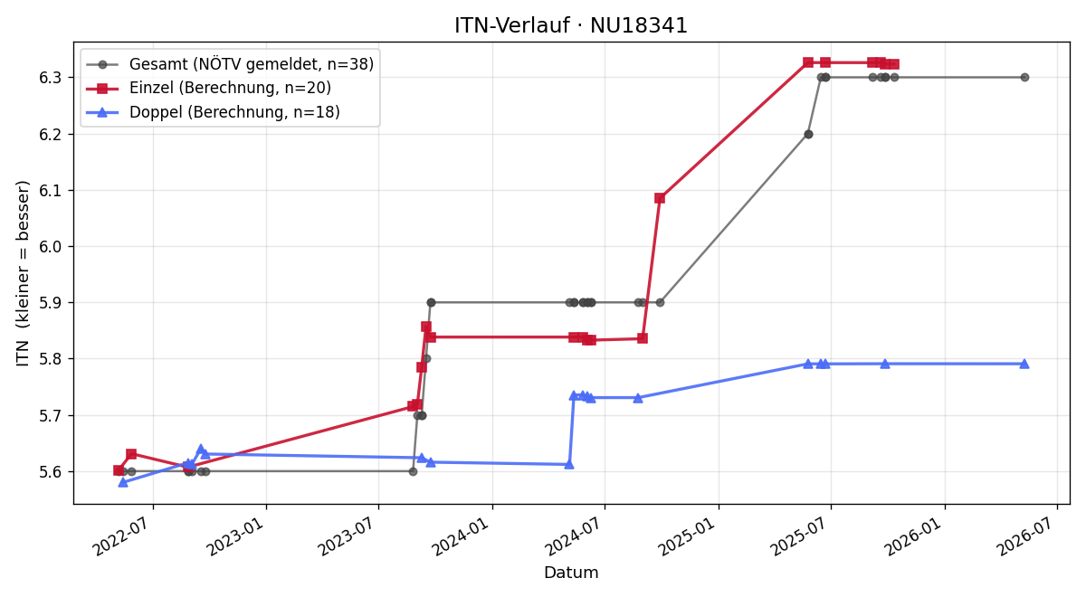 ITN-Verlauf Harald Selak