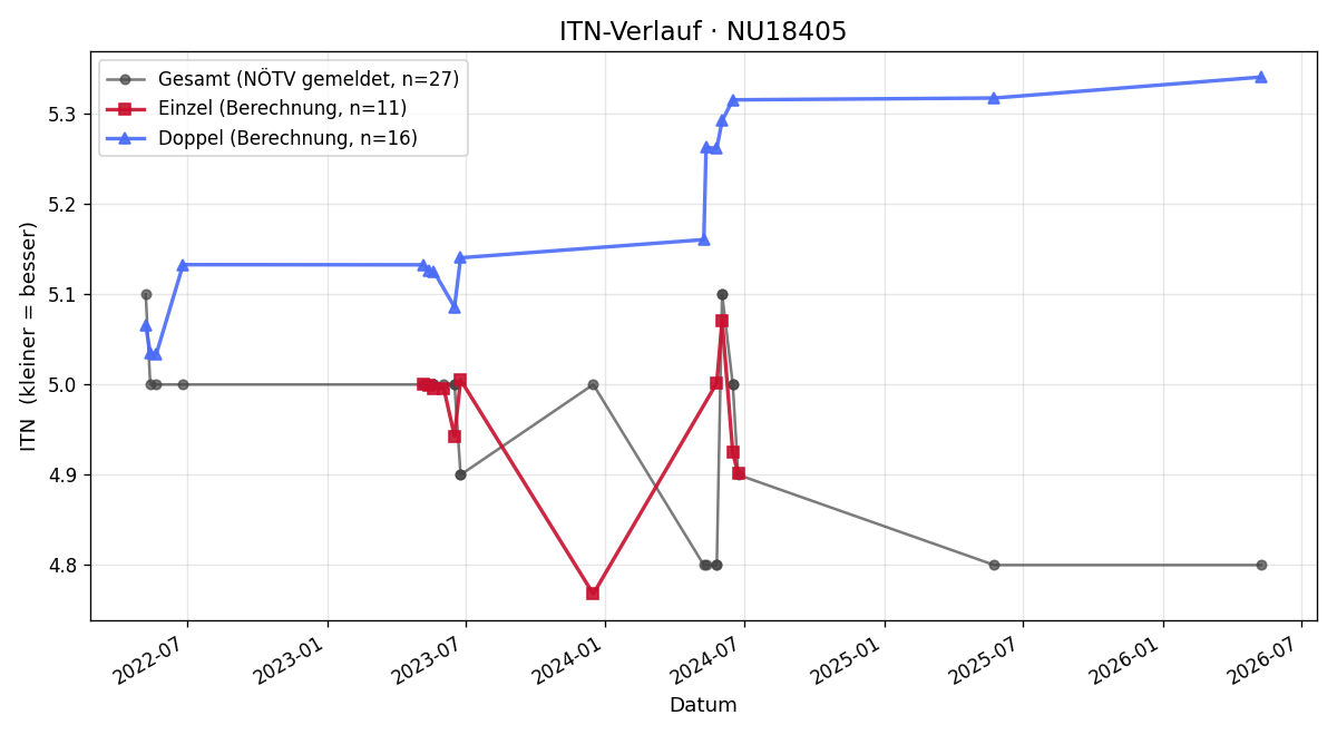 ITN-Verlauf Thomas Grünsteidl