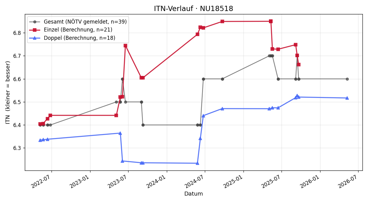 ITN-Verlauf Ewald Schüller