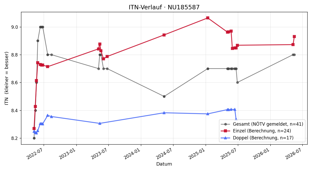 ITN-Verlauf Agnes Dürer