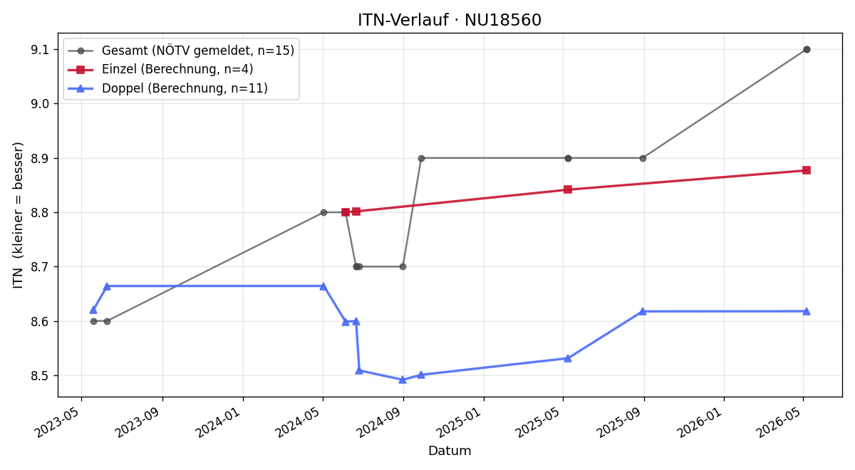 ITN-Verlauf Martin Schneider