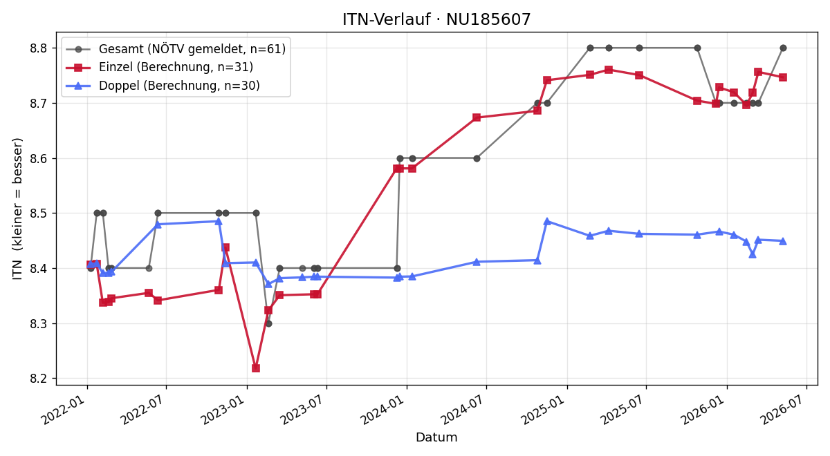 ITN-Verlauf Josef Bauer