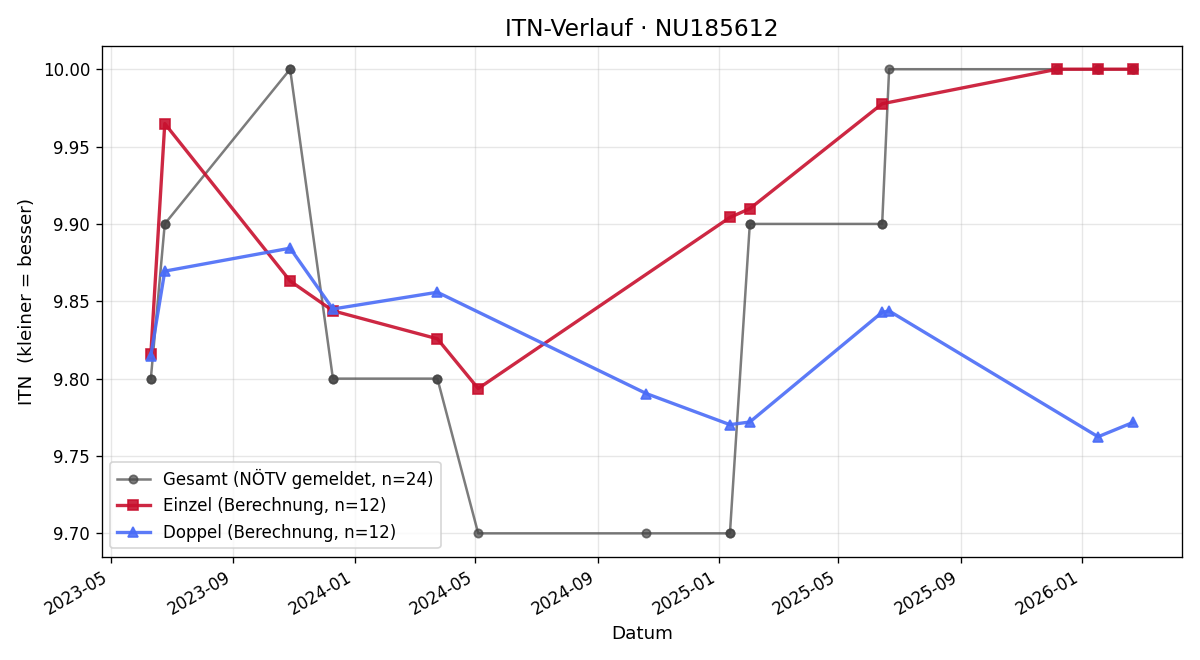ITN-Verlauf Christine Mosch