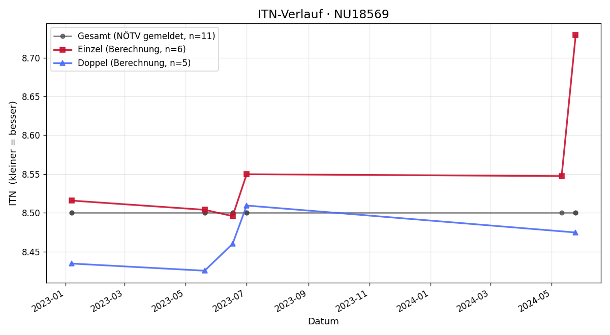 ITN-Verlauf Elisabeth Grieslehner