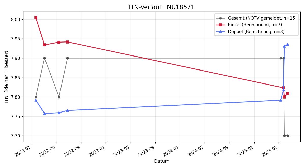 ITN-Verlauf Michael Gratz