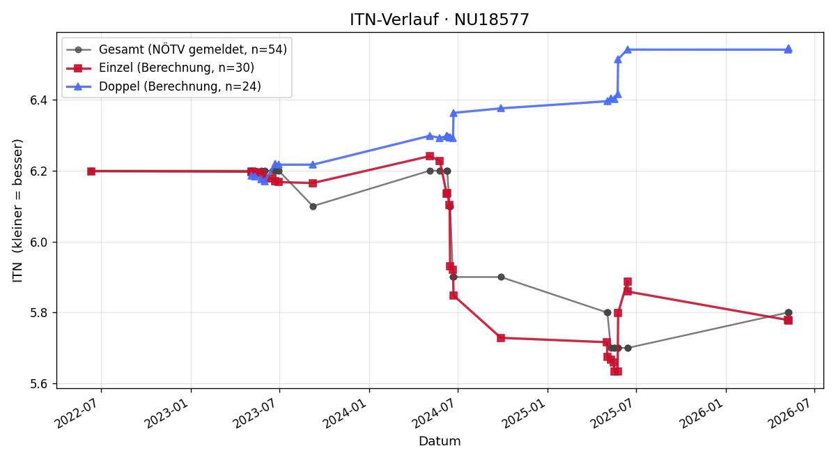 ITN-Verlauf Herbert Hirsch