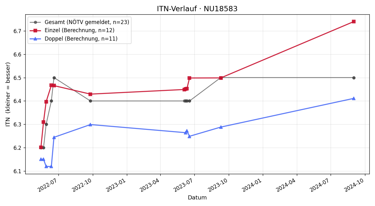 ITN-Verlauf Manuel Schindler