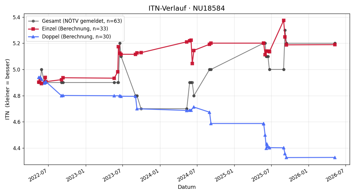 ITN-Verlauf Gregor Nowak