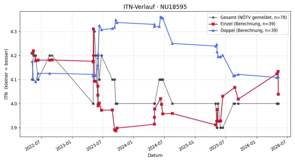 ITN-Verlauf Wolfgang Fritsch