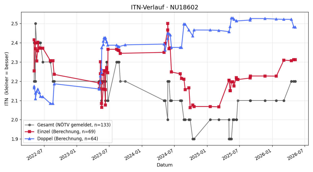 ITN-Verlauf Gallus Haderer