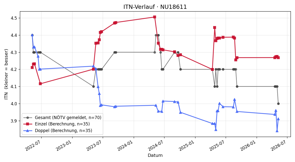 ITN-Verlauf Stefan Loibl
