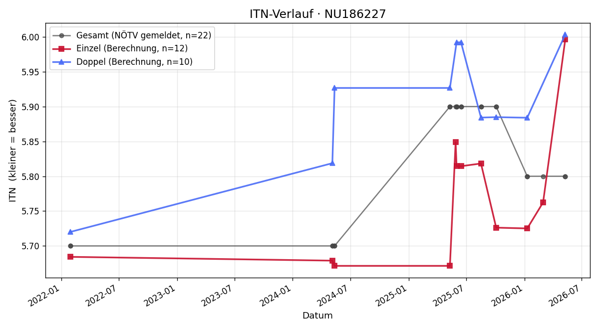 ITN-Verlauf Martin Kronberger
