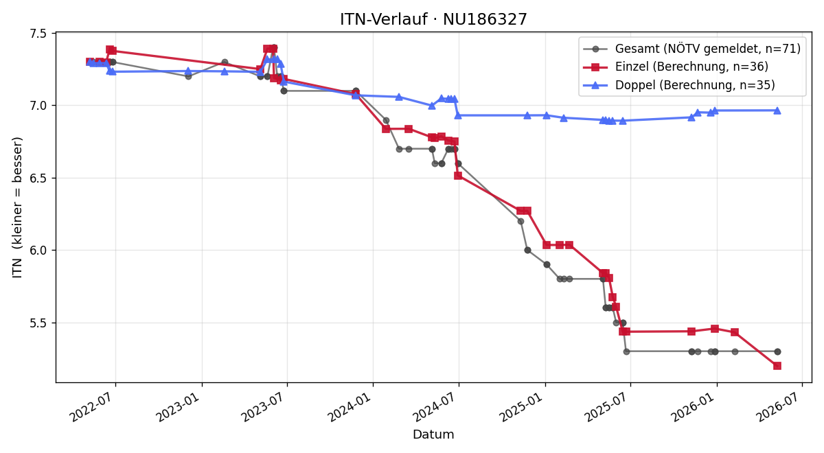 ITN-Verlauf Stefan Streißelberger