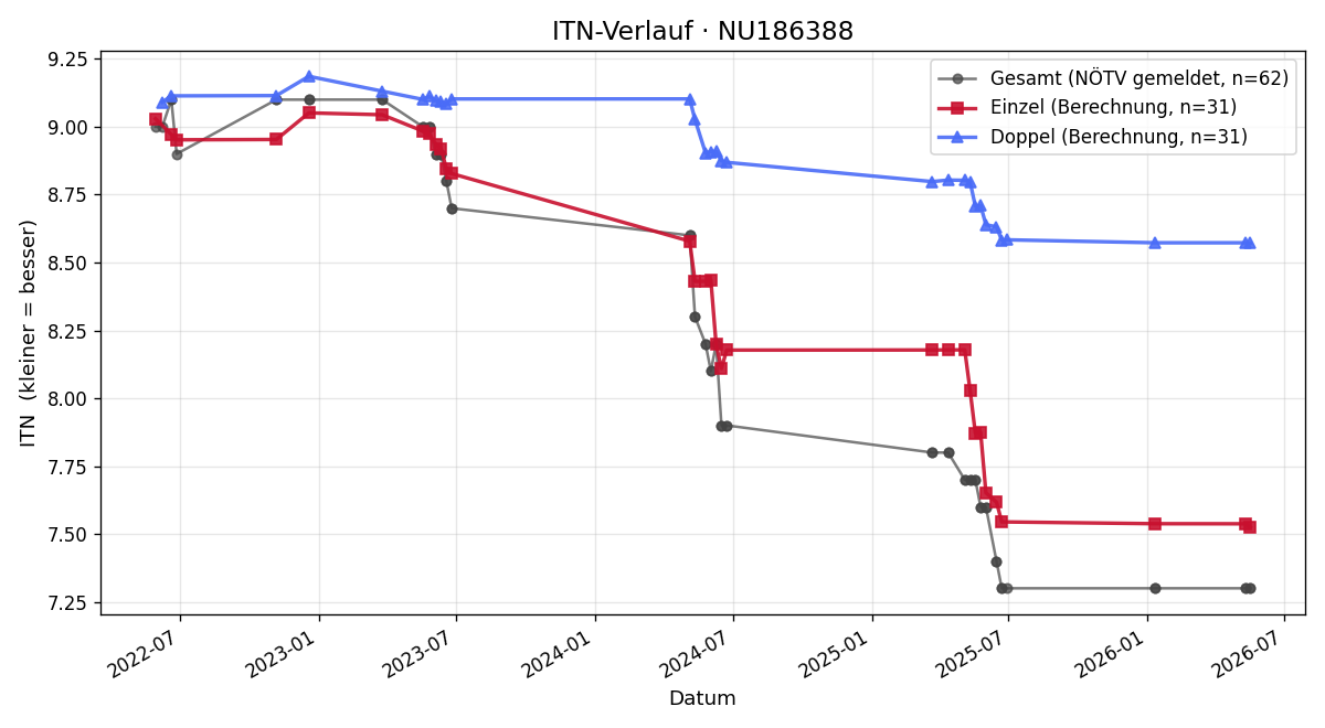 ITN-Verlauf Tobias Fellinger