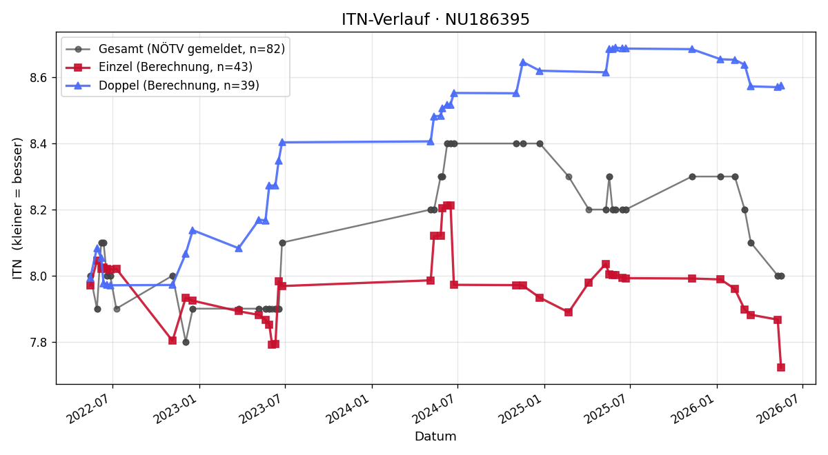 ITN-Verlauf Niklas Höfinger