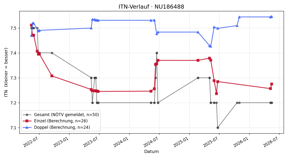 ITN-Verlauf Stefan Treitl