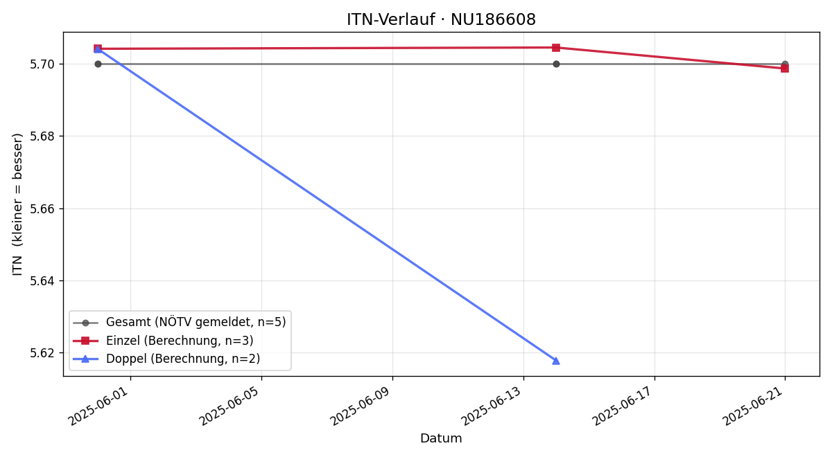 ITN-Verlauf Claus Breulmann