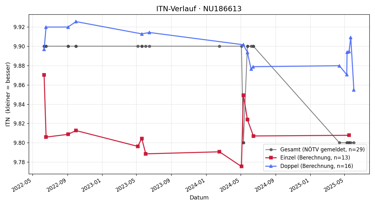 ITN-Verlauf Andrea Barisich