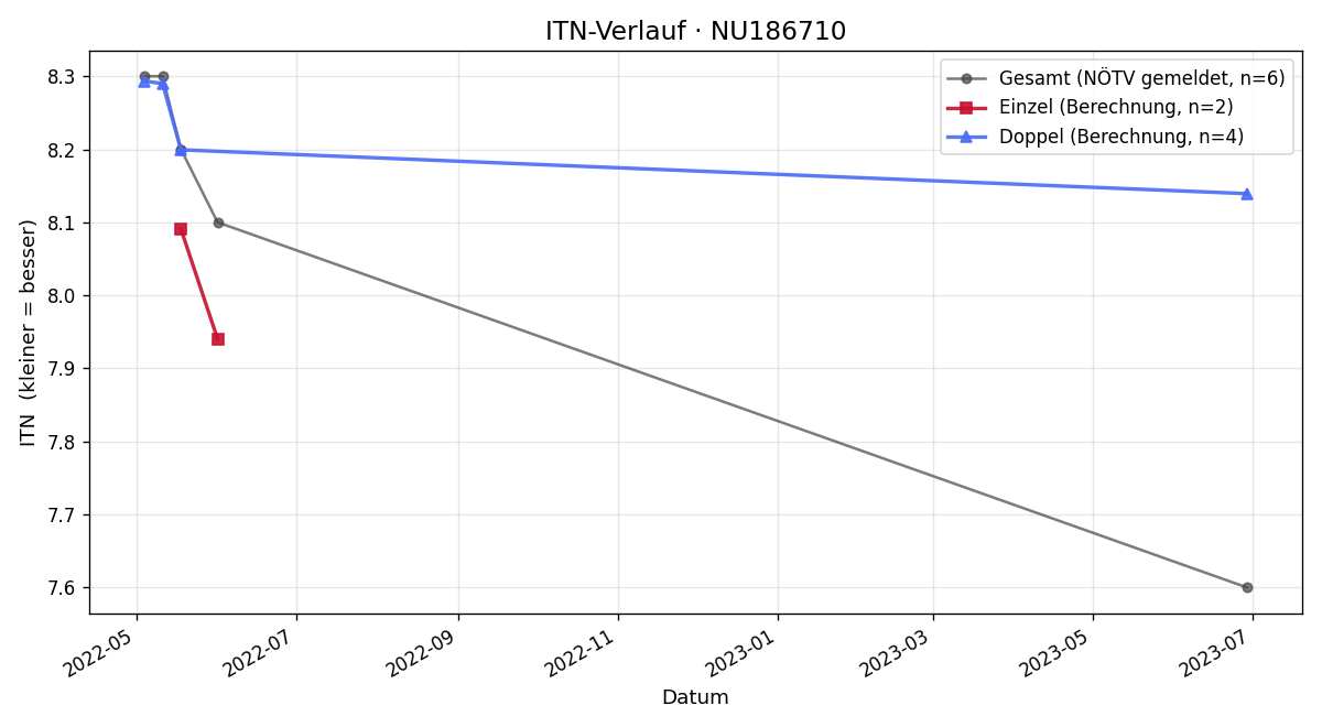 ITN-Verlauf Wolfgang Höck