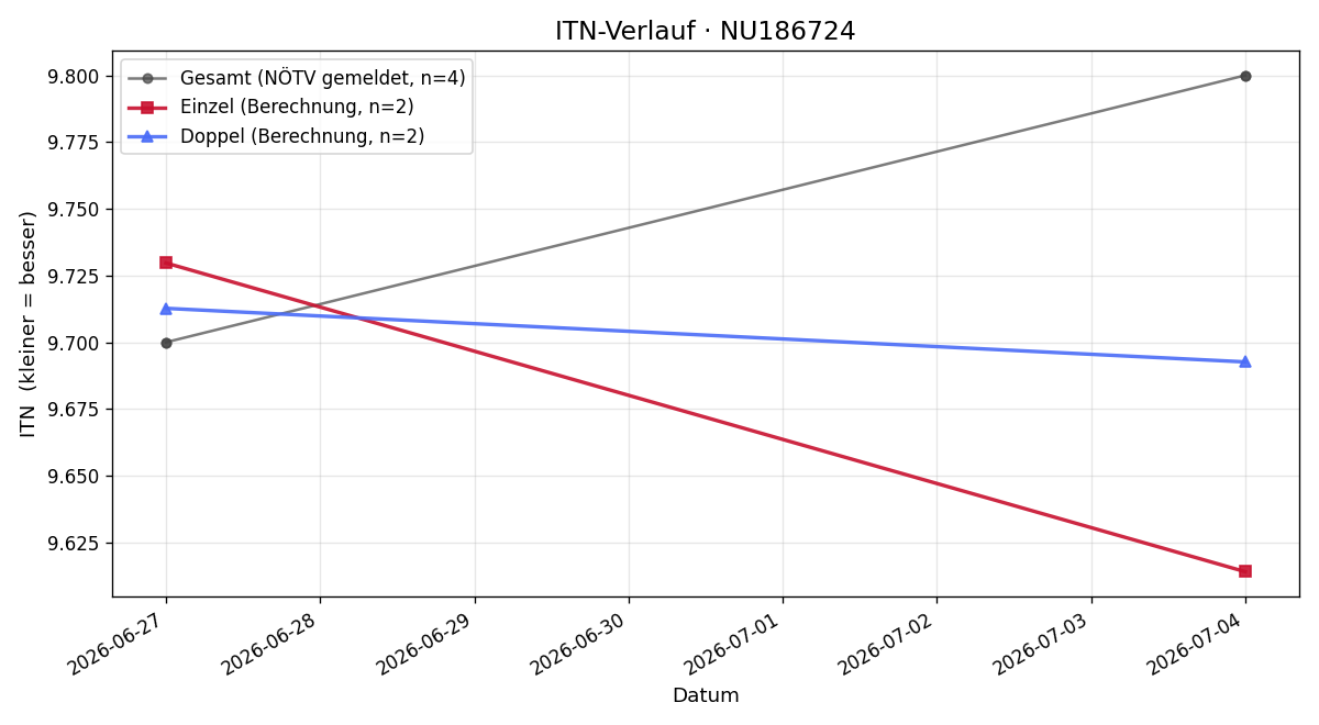 ITN-Verlauf Jutta Pokorny