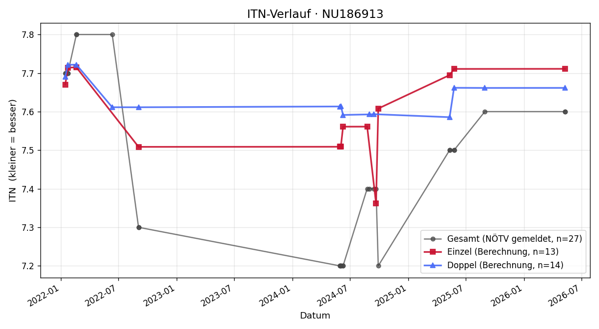 ITN-Verlauf Christian Falmbigl