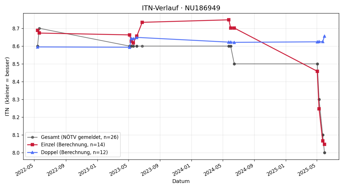 ITN-Verlauf Julia Gerstl