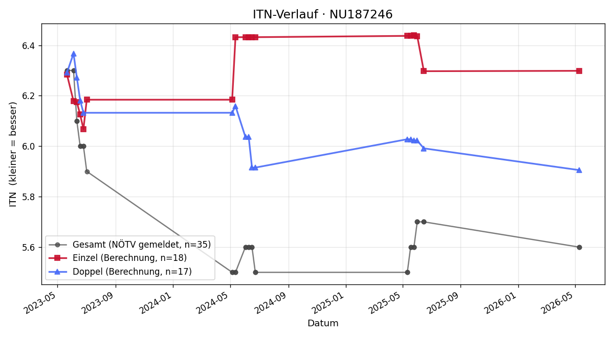 ITN-Verlauf Thomas Theuer