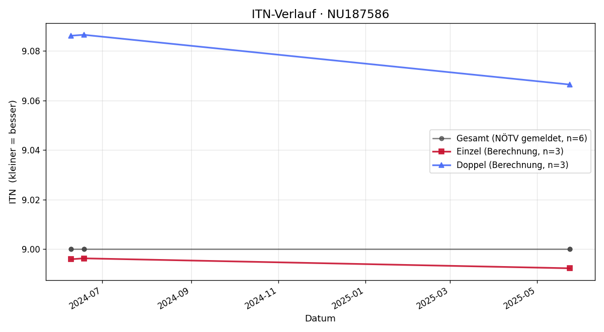 ITN-Verlauf Georg Vogt