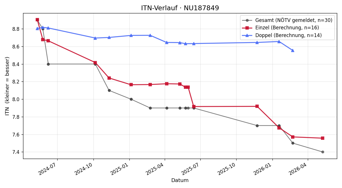 ITN-Verlauf Lena Kralicek