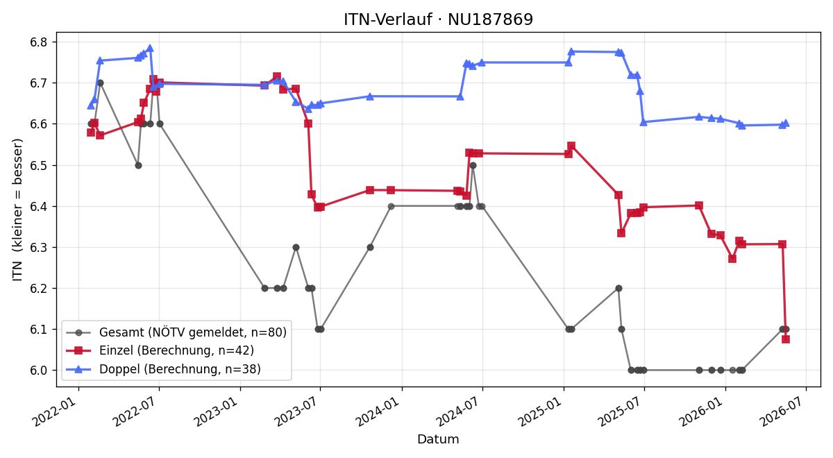 ITN-Verlauf Thomas Pichler
