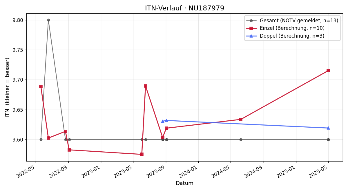 ITN-Verlauf Michaela Amon