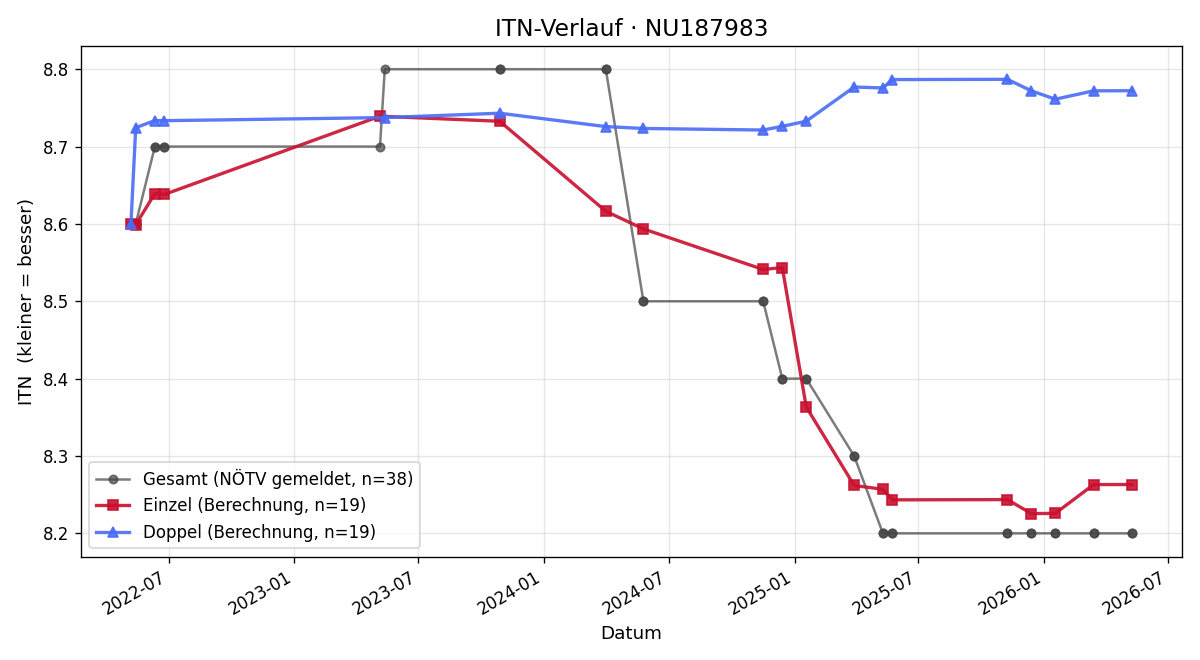ITN-Verlauf Nicole Siegl