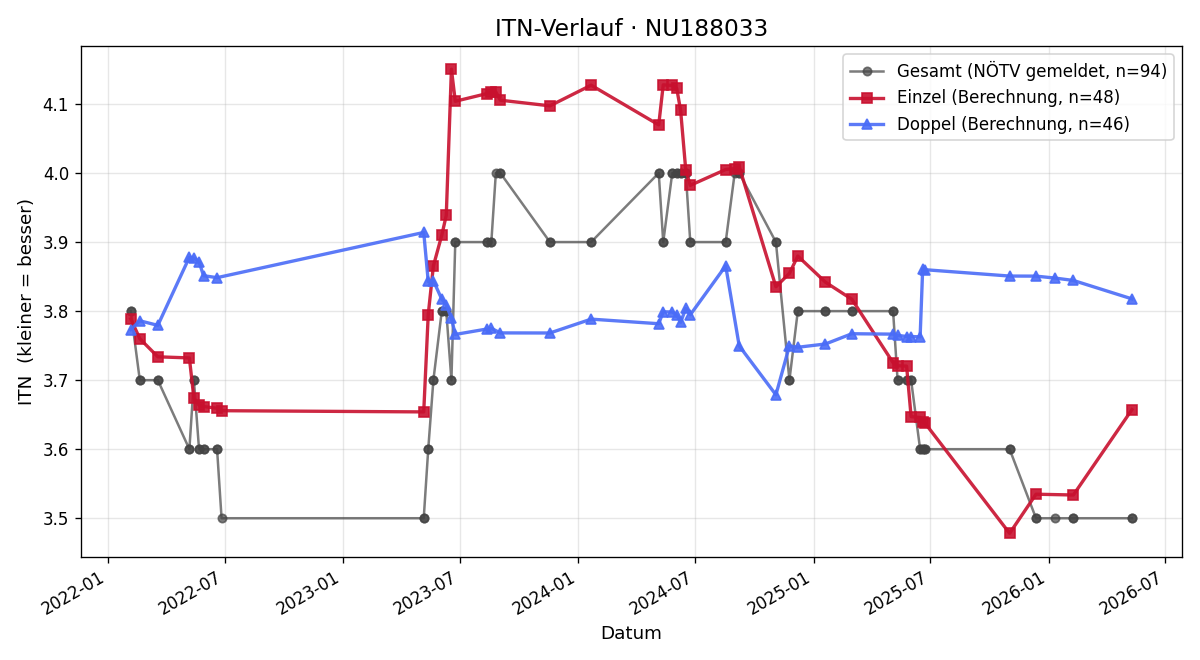 ITN-Verlauf Johannes Stöberl