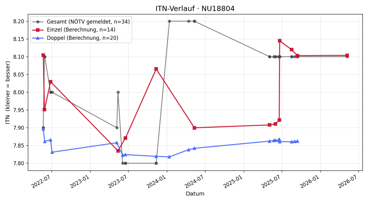 ITN-Verlauf Andreas Kainrath