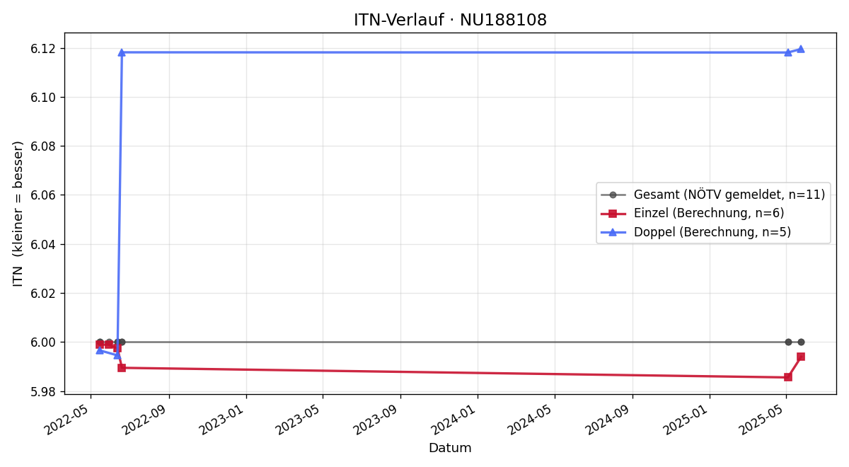 ITN-Verlauf Michael Wammerl
