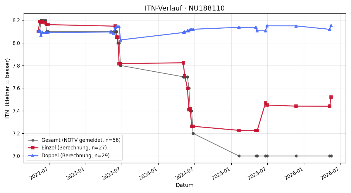 ITN-Verlauf Oliver Maier