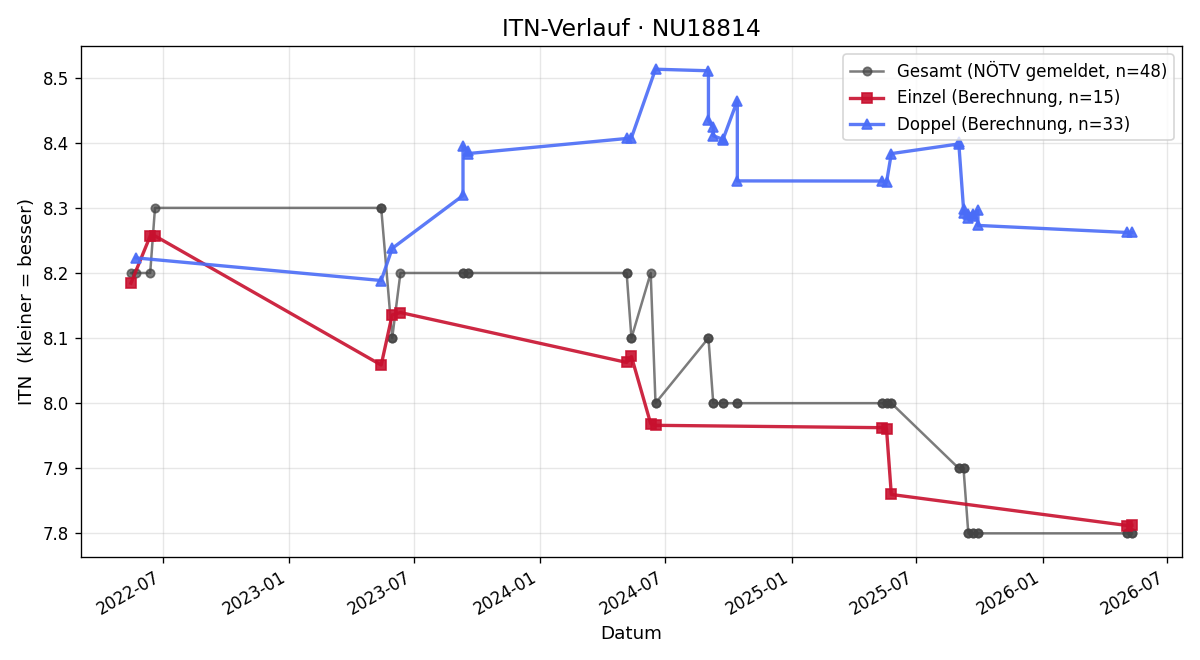 ITN-Verlauf Josef Dvorak