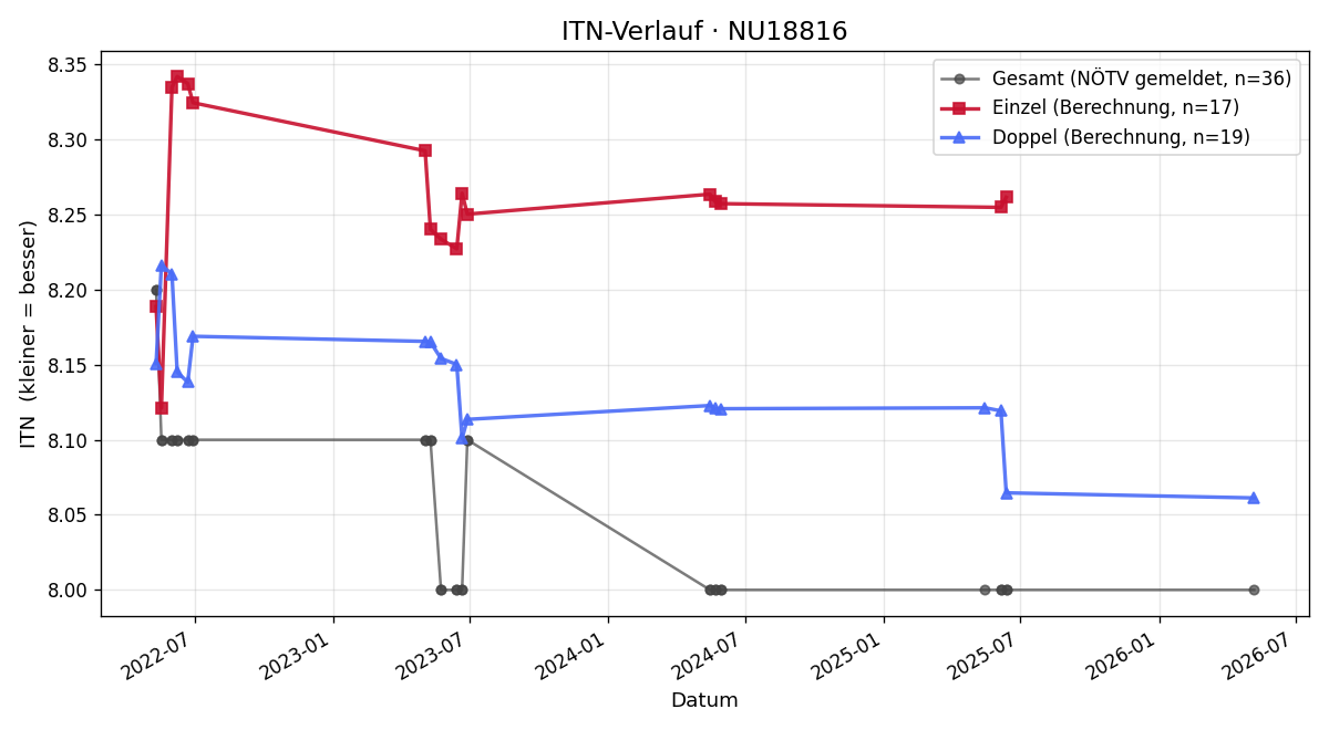 ITN-Verlauf Christian Ortner