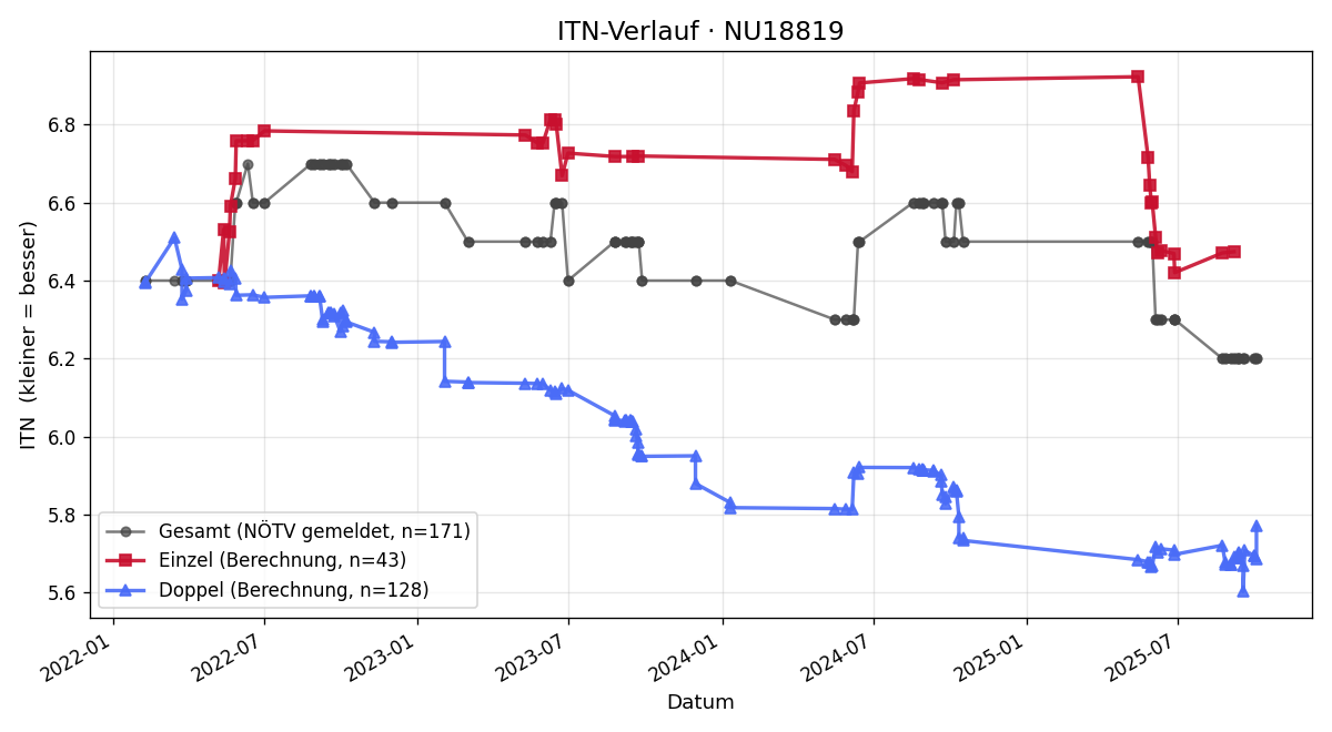 ITN-Verlauf Franz Kopp