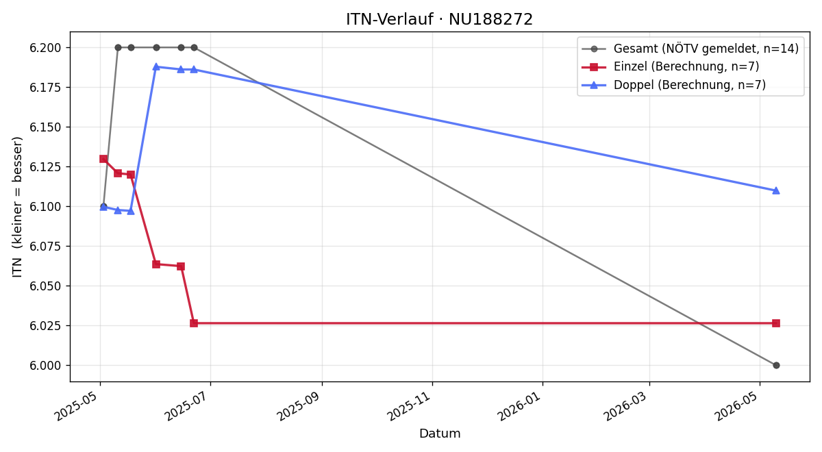 ITN-Verlauf Max Müller Guttenbrunn