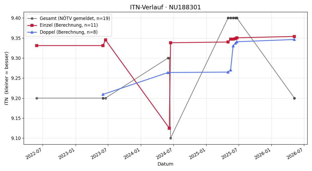 ITN-Verlauf Barbara Gunsch