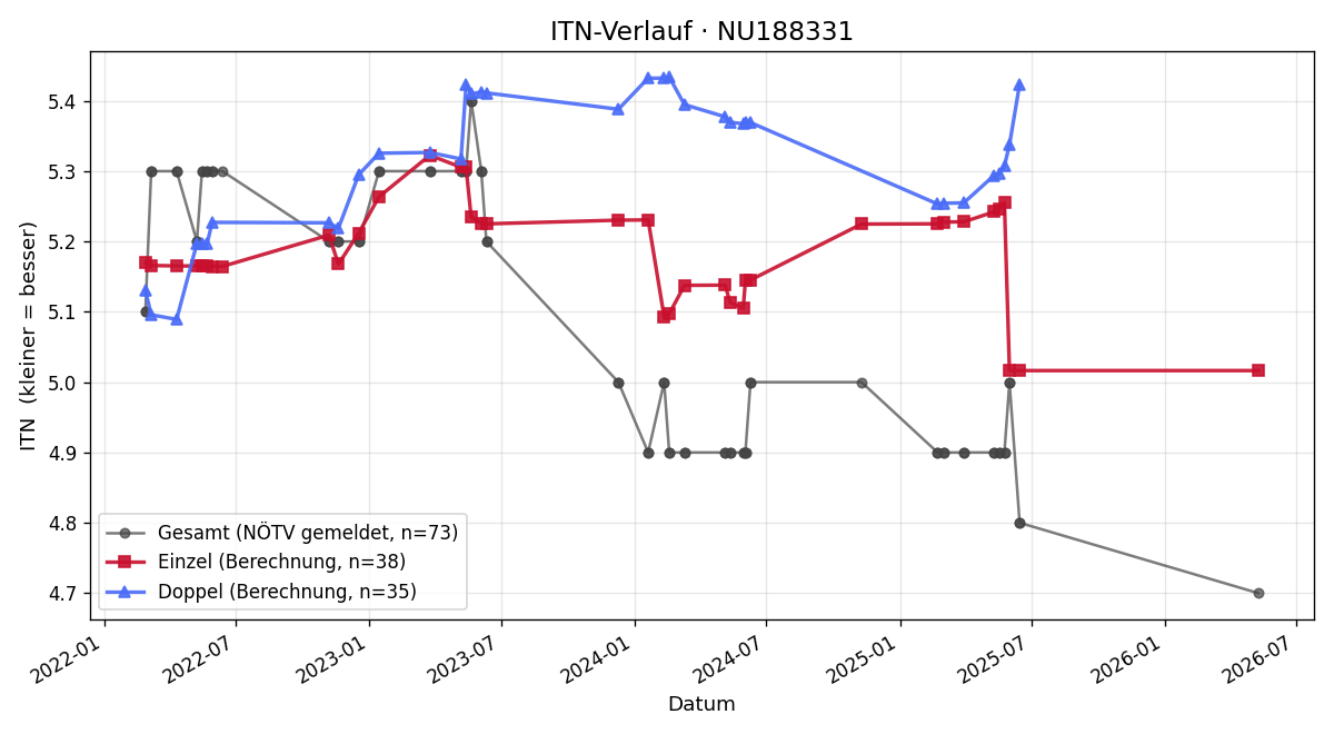 ITN-Verlauf Kevin Gruner