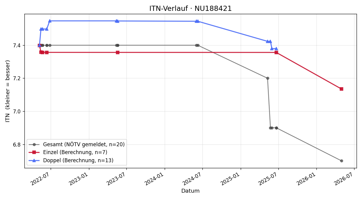 ITN-Verlauf Maximilian Köhler