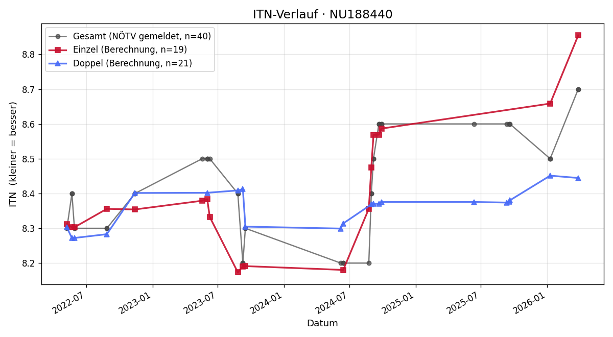 ITN-Verlauf Peter Takerer