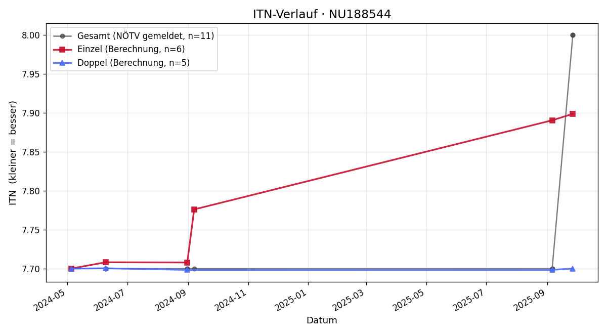 ITN-Verlauf Christian Grohs